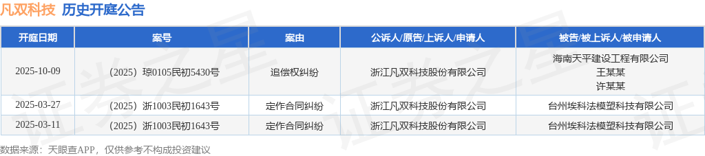 凡双科技作为原告/上诉人的1起涉及追偿权纠纷的诉讼将于2025年10月9日开庭_股票频道_证券之星