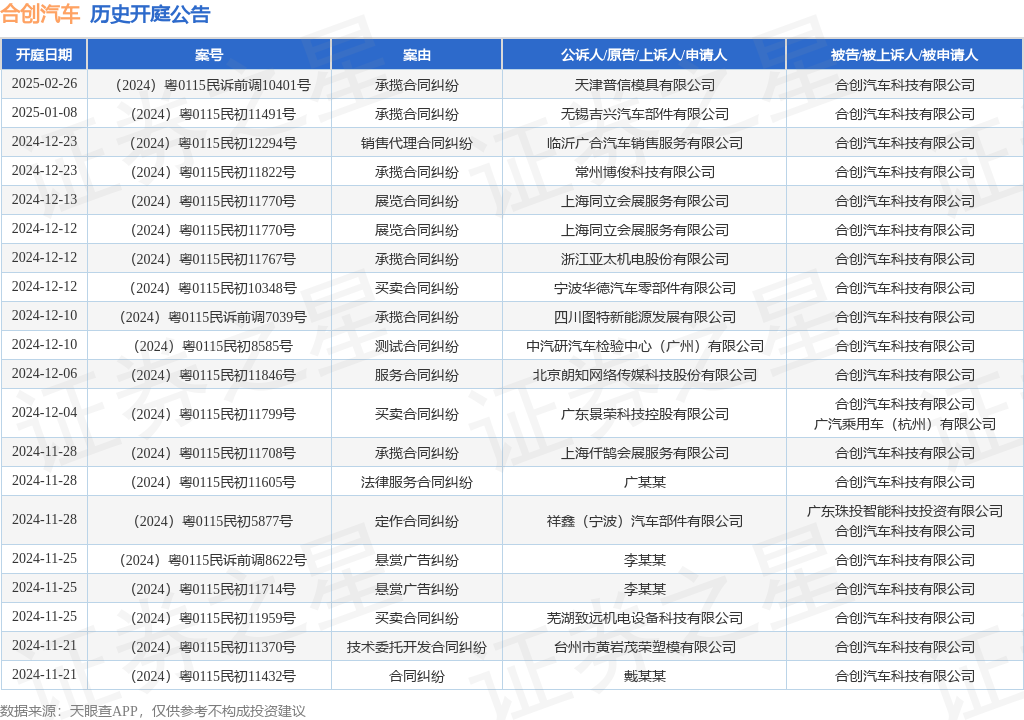 博亚app 博亚体育合创汽车作为被告被上诉人的1起涉及技术委托开发合同纠纷的诉讼将于2024年11月14日开庭