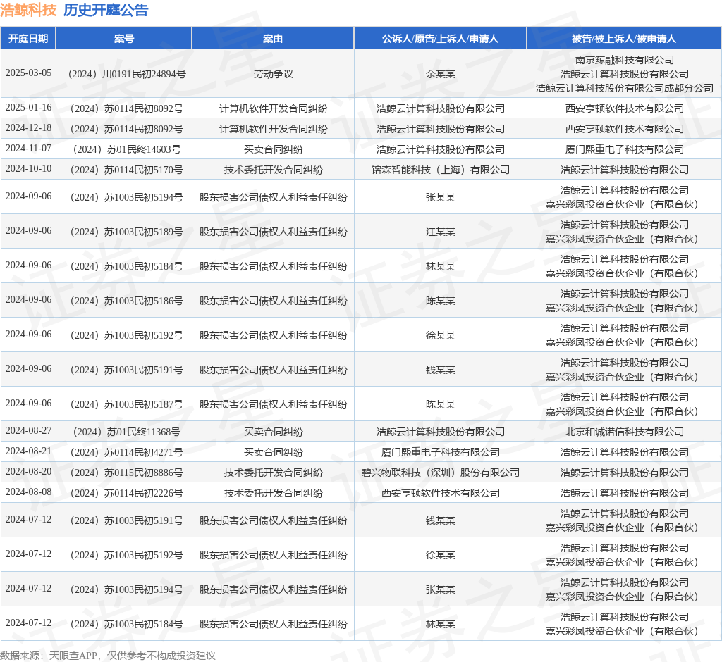 浩鲸科技作为原告上诉人的1起涉及计算平博PINNACLE机软件开发合同纠纷的诉讼将于2025年1月16日开庭(图1)