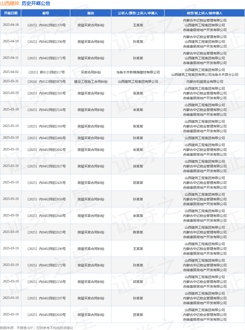 山西建投作为被告被上诉人的1起涉及房屋买卖合同纠纷的诉讼将于2025年4月11日开庭