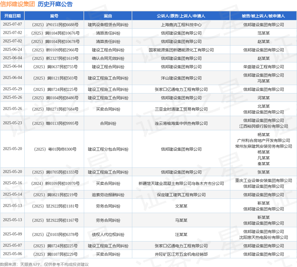 信邦创设集团举动被告被上诉人的1起涉及创