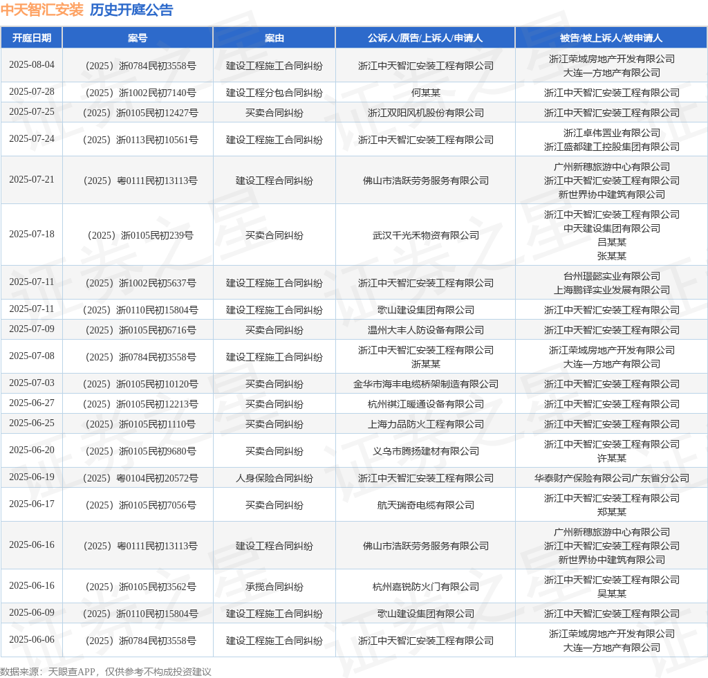 中天智汇装配行动原告上诉人的1起涉及筑造