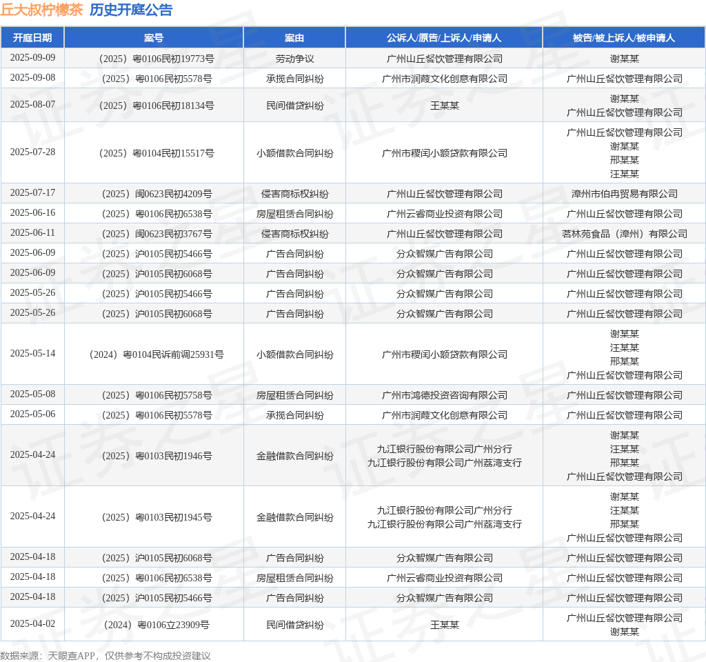 美高梅mgm官网丘大叔柠檬茶作为原告上诉人的1起涉及侵害商标权纠纷的诉讼将于20