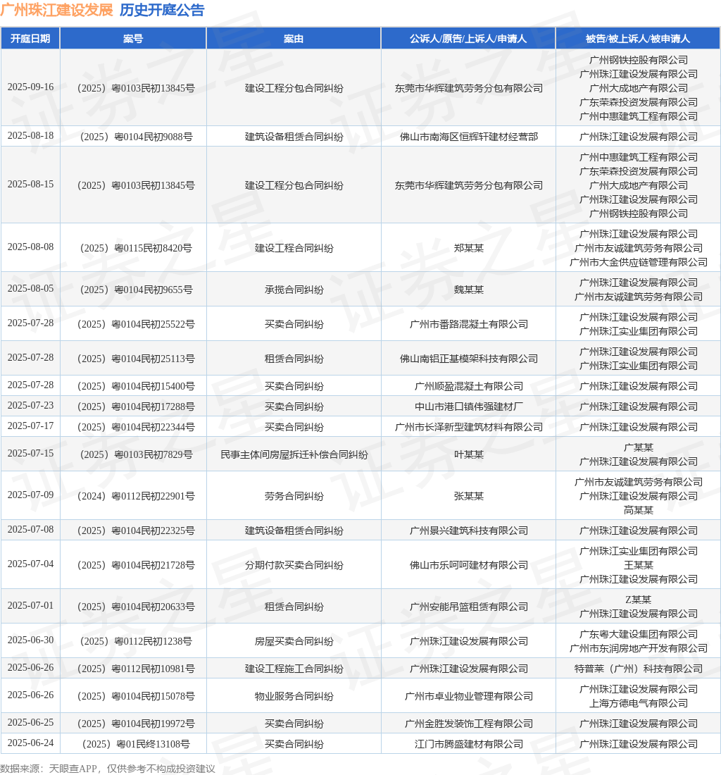 广州珠江建设发展作为被告/被上诉人的1起涉及买卖合同纠纷的诉讼将于2025年7月17日开庭