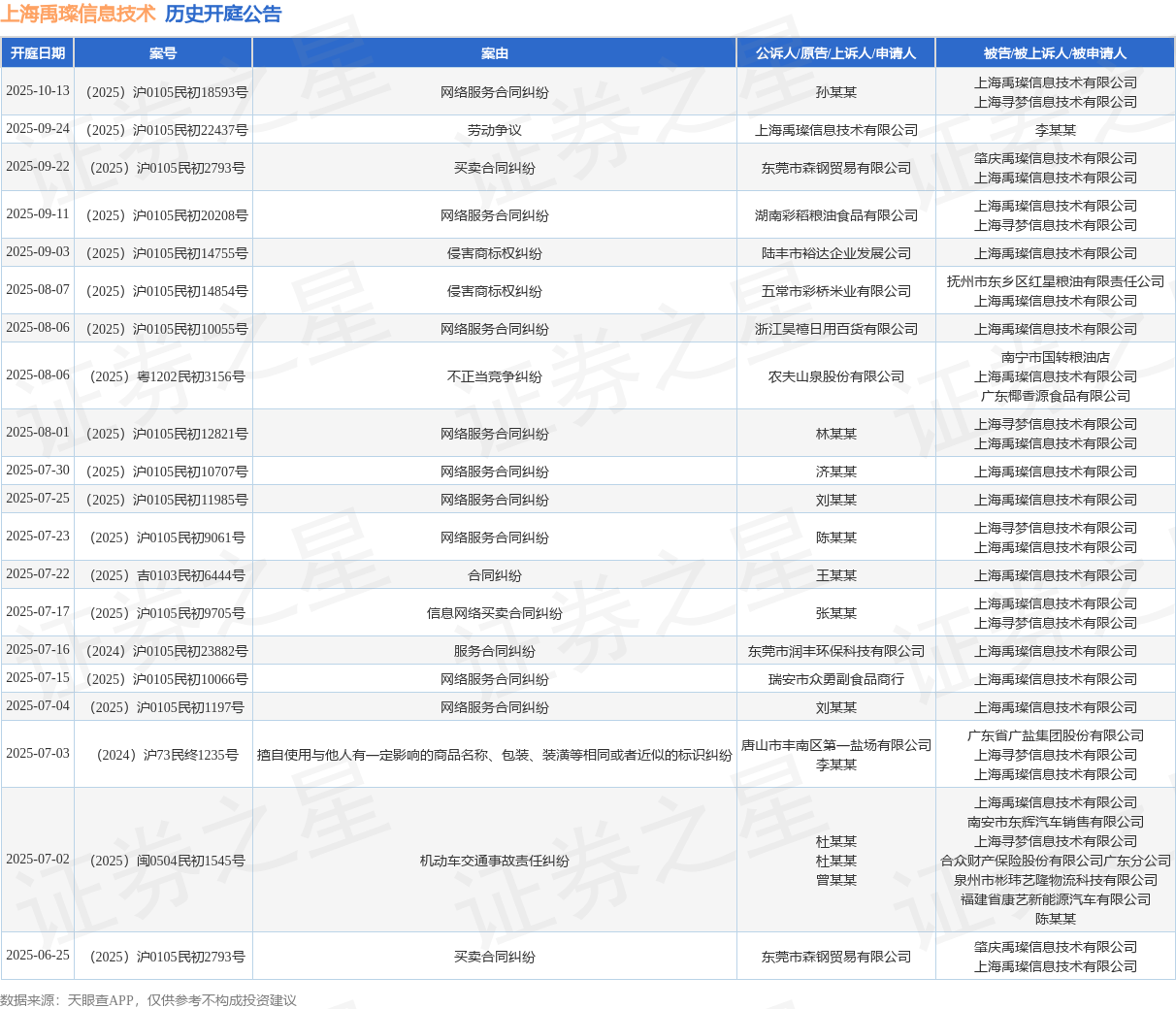 上海禹璨信息技术作为被告/被上诉人的1起涉及信息网络买卖合同纠纷的诉讼将于2025年7月17日开庭