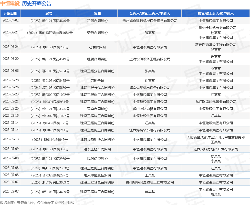 中恒建设作为被告/被上诉人的1起涉及建设工程施工合同纠纷的诉讼将于2025年5月6日开庭