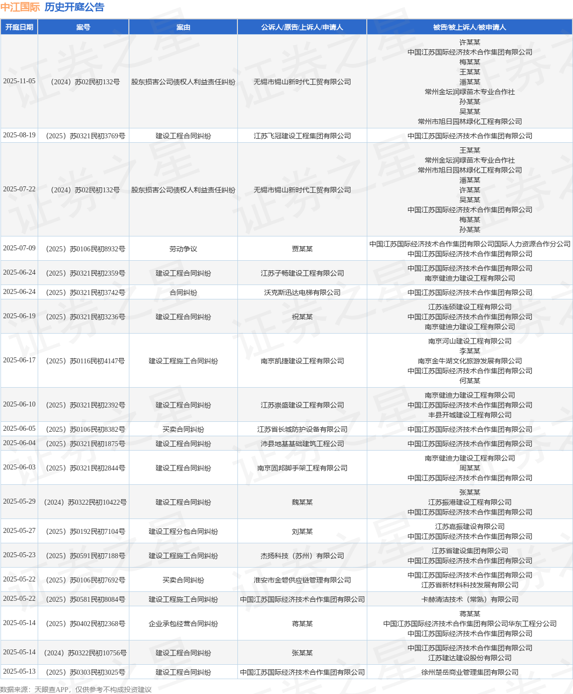 中江国际作为被告/被上诉人的1起涉及建设工程合同纠纷的诉讼将于2025年5月6日开庭
