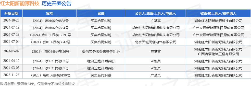 红太阳新能源科技作为被告被上诉人的1起涉及买卖合同纠纷的诉讼将于2024年10月