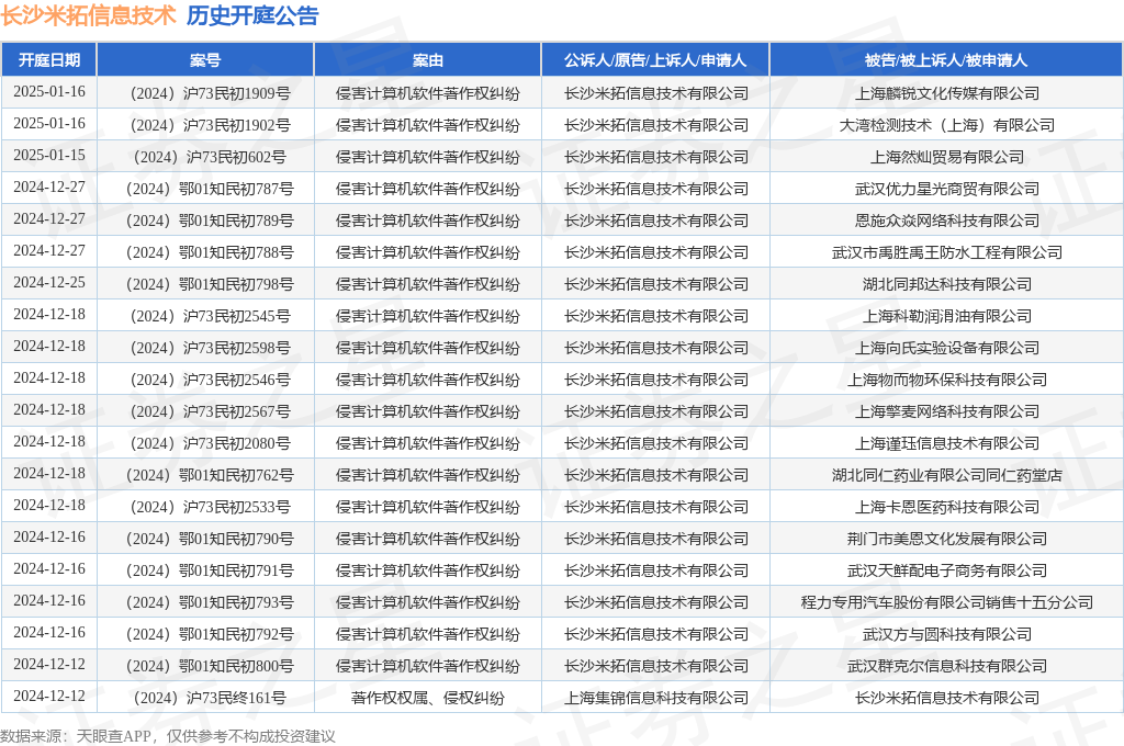 长沙米拓信息技术作为原告上诉人的1起涉及侵害计算机软件著作权纠纷的诉讼将于2024年11月18日开庭(图1)