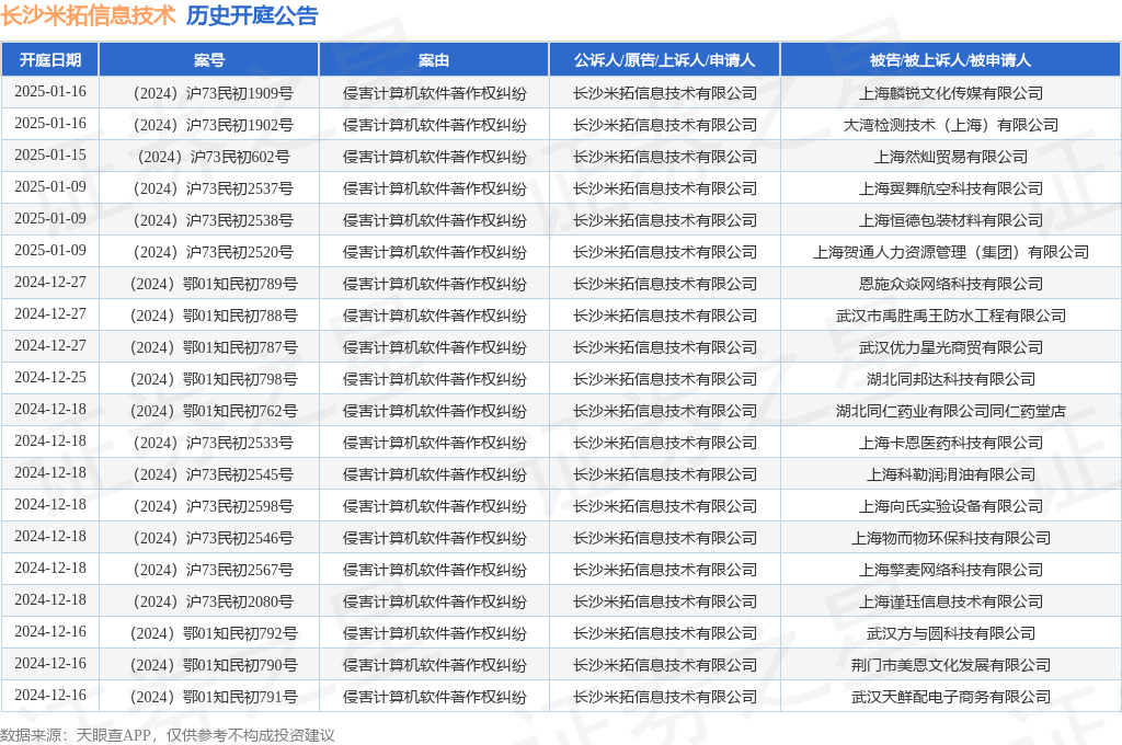 长沙米拓信息技术作为原告上诉人的1起涉及侵害计算机软件著作权纠纷的诉讼将于2024年11月25日开庭(图1)