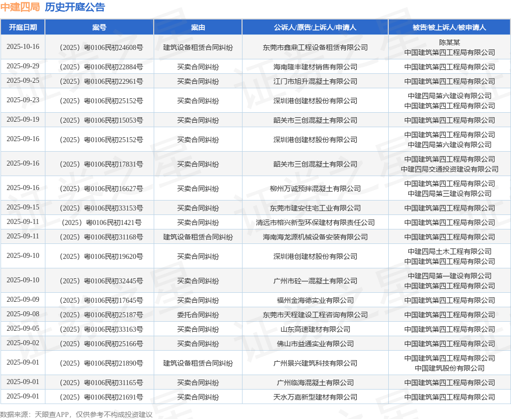 中建四局作为被告/被上诉人的1起涉及建设工程合同纠纷的诉讼将于2025年5月27日开庭