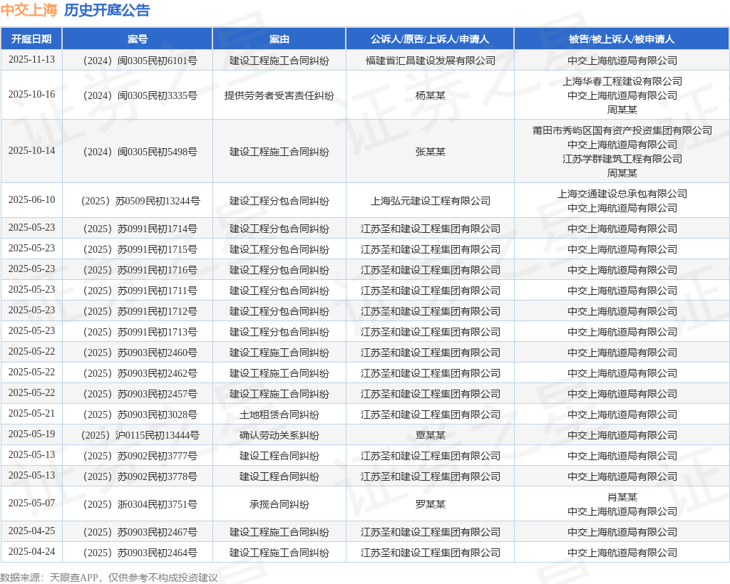 中交上海作为被告被上诉人的1起涉及土地租赁合同纠纷的诉讼将于2025年5月21日开庭