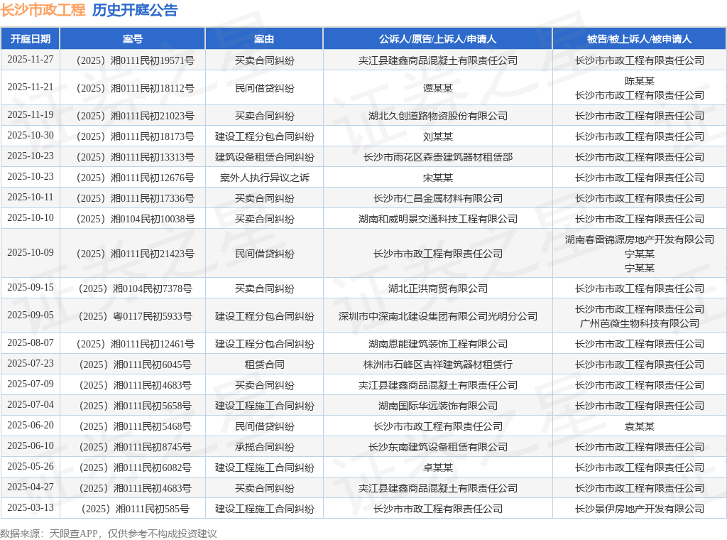 长沙市政工程作为被告被上诉人的1起涉及买卖合同纠纷的诉讼将于2025年11月27日开庭