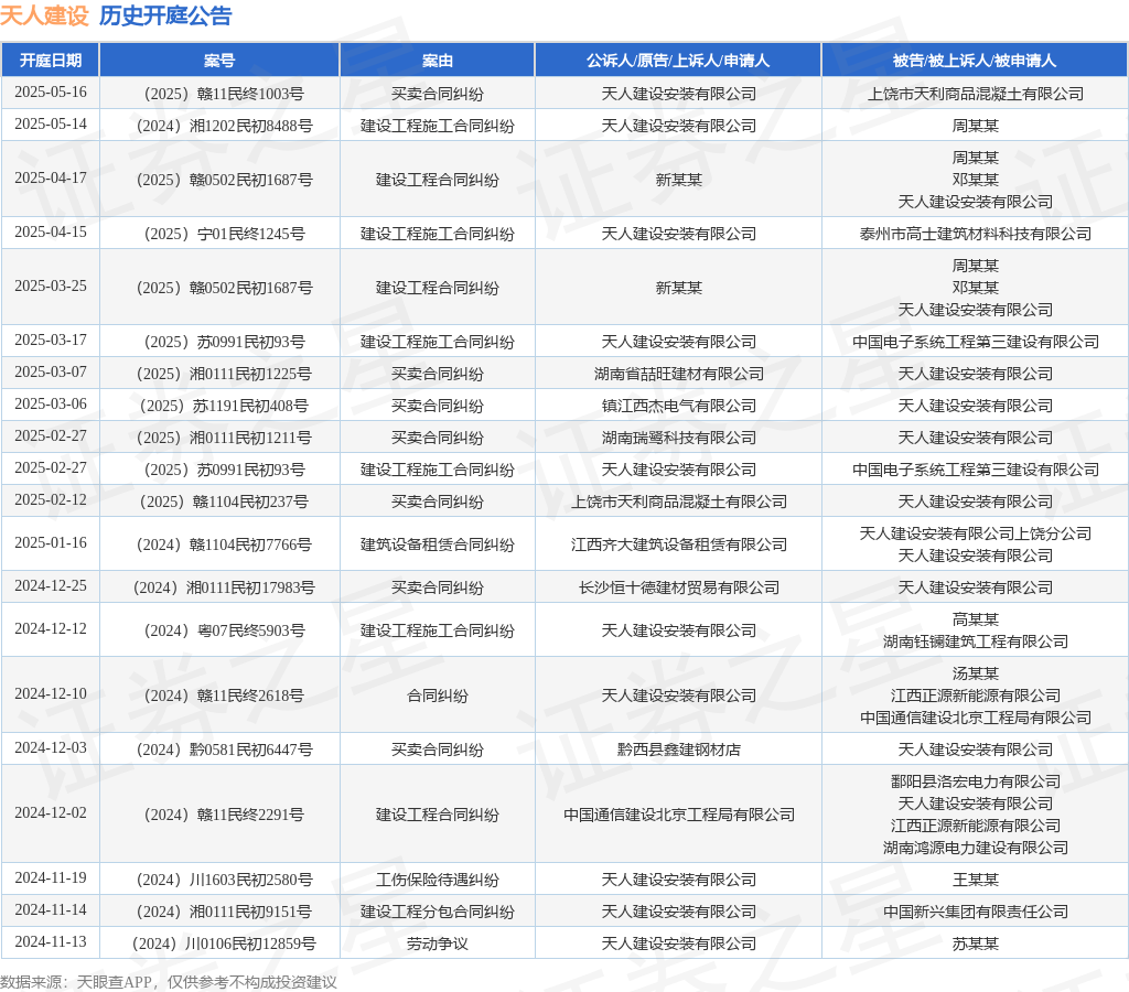 天人建设作为原告上诉人的1起涉及买卖合同纠纷的诉讼将于2025年5月16日开庭