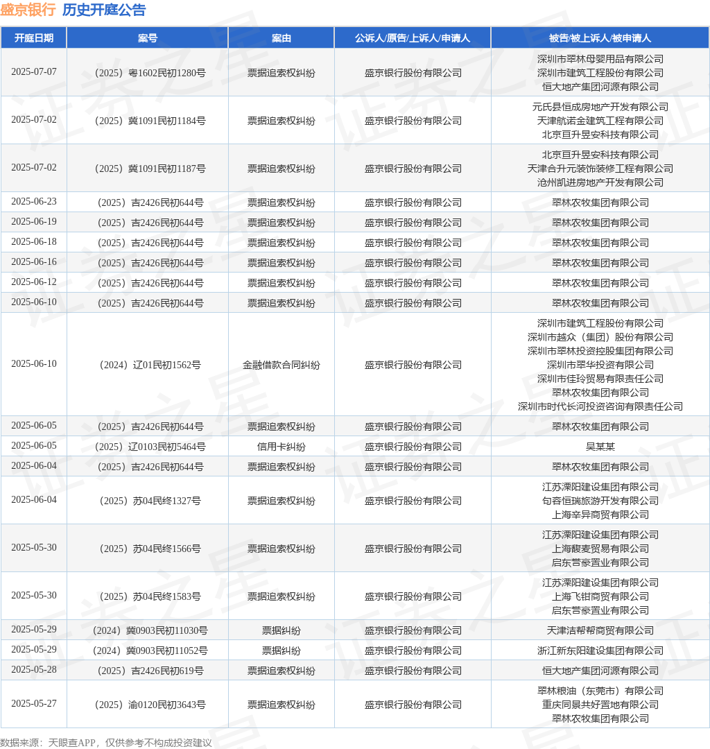 盛京银行作为原告/上诉人的1起涉及金融借款合同纠纷的诉讼将于2025年5月27日开庭