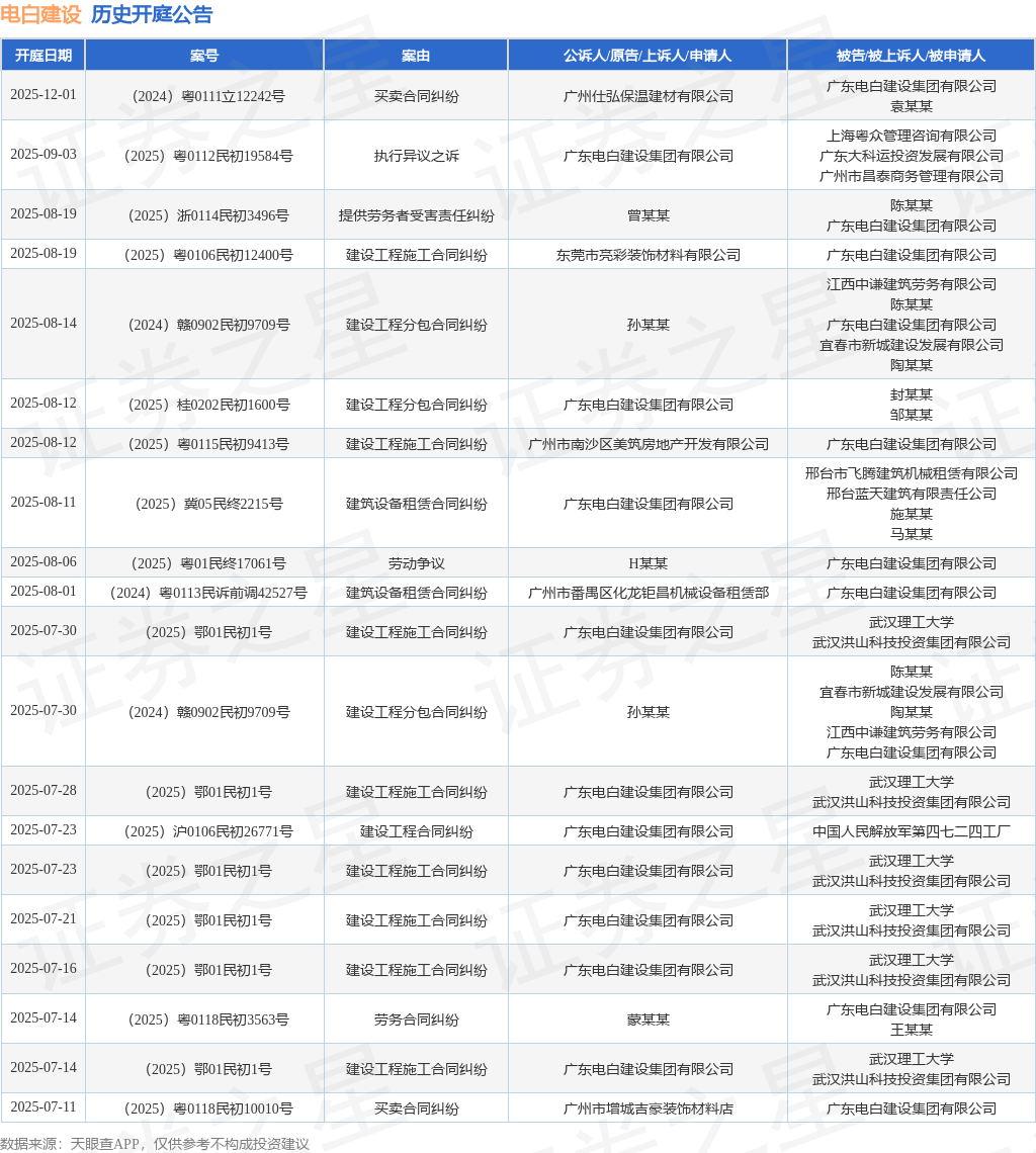 电白建设作为被告/被上诉人的1起涉及提供劳务者受害责任纠纷的诉讼将于2025年8月19日开庭