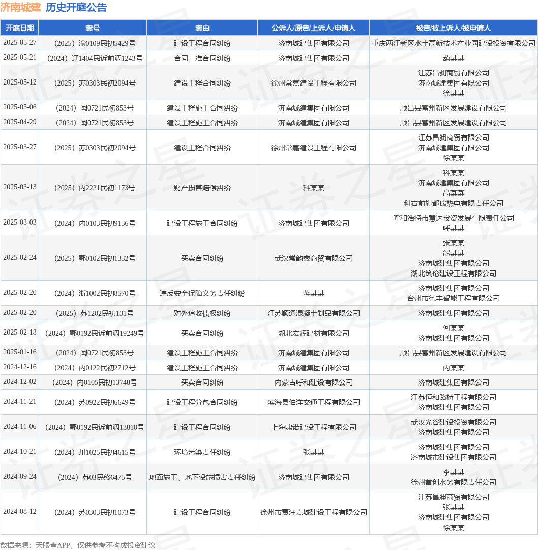 济南城建作为原告/上诉人的1起涉及建设工程合同纠纷的诉讼将于2025年5月27日开庭