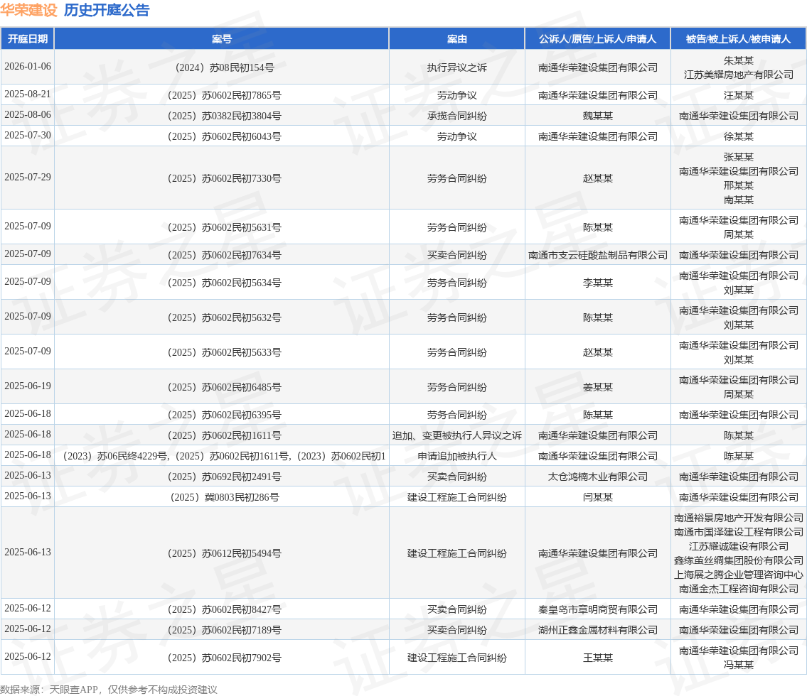 华荣建设作为被告/被上诉人的1起涉及建筑设备租赁合同纠纷的诉讼将于2025年5月27日开庭