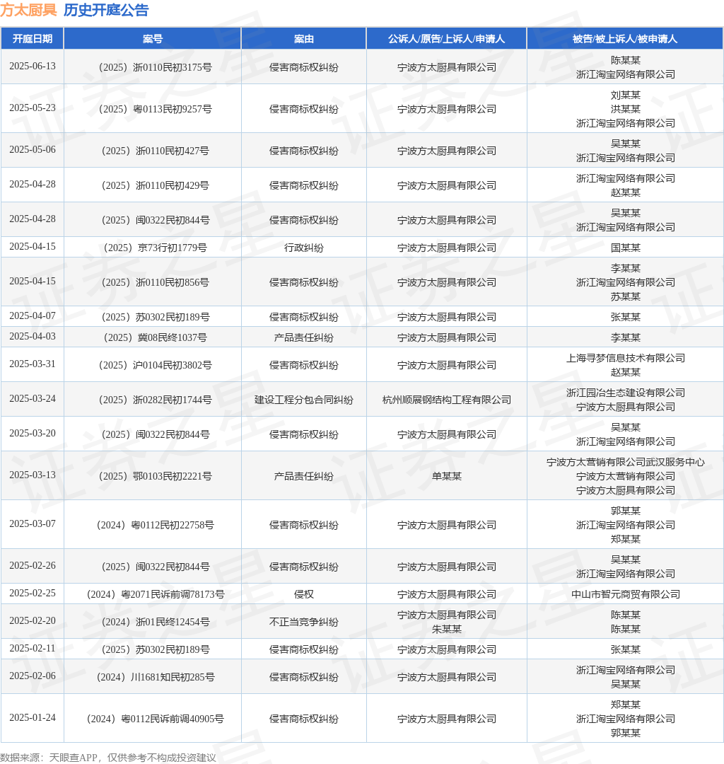 1xBET网址方太厨具作为原告上诉人的1起涉及侵害商标权纠纷的诉讼将于2025年4月7日开庭