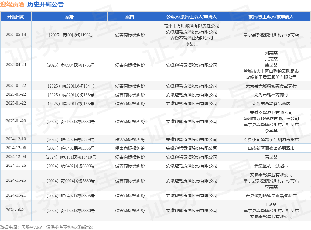 迎驾贡酒作为原告/上诉人的1起涉及侵害商标权纠纷的诉讼将于2025年5月14日开庭
