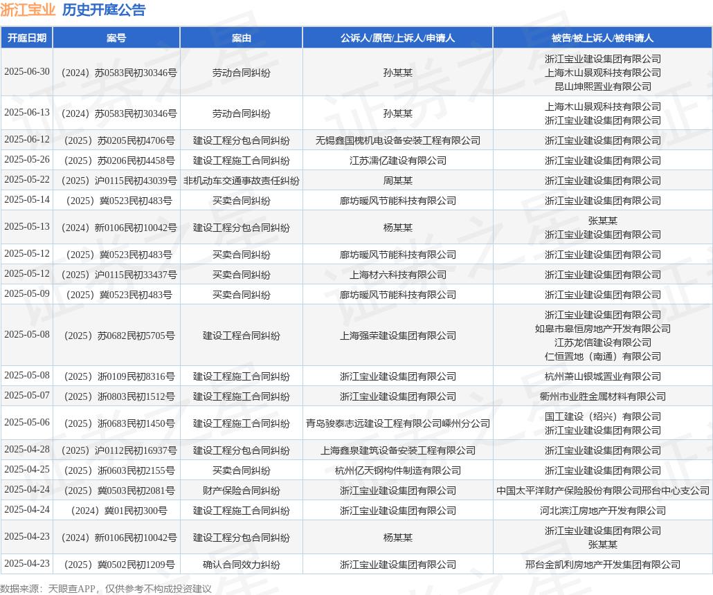 浙江宝业作为被告/被上诉人的1起涉及建设工程施工合同纠纷的诉讼将于2025年5月6日开庭