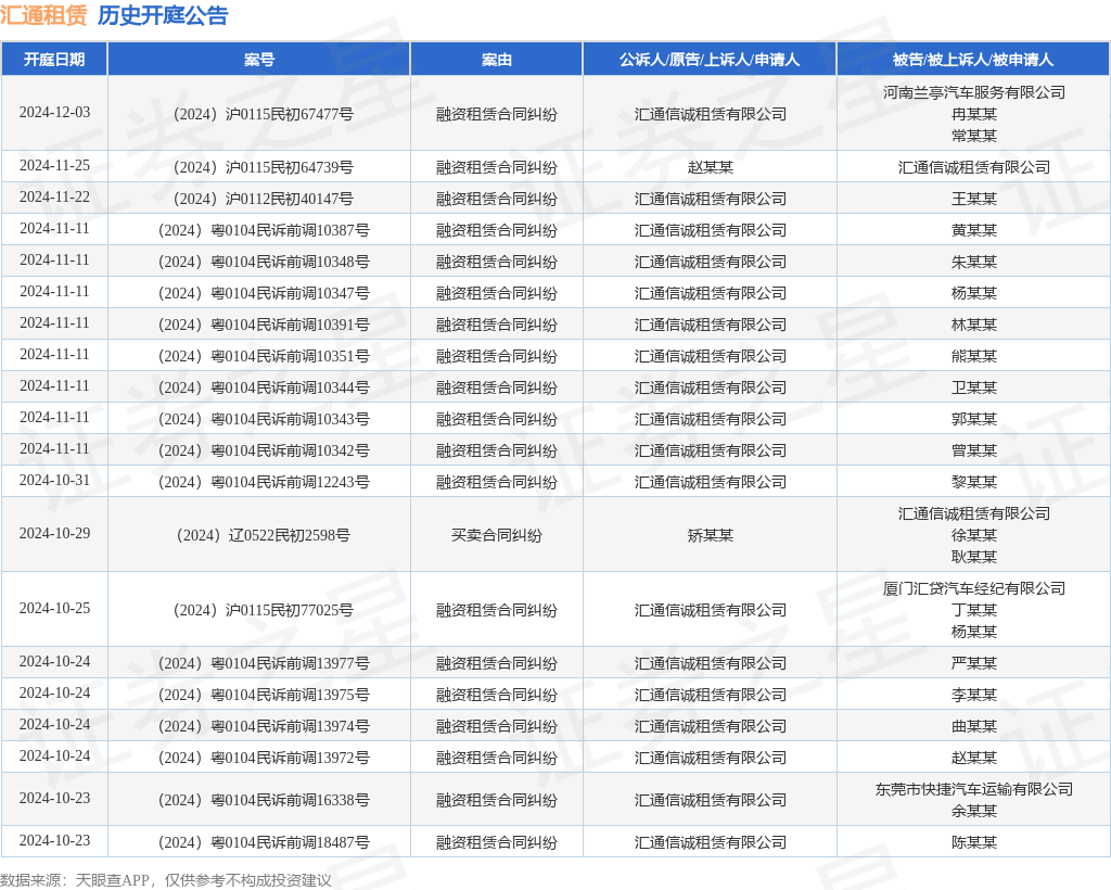 汇通租赁作为原告/上诉人的1起涉及融资租赁合同纠纷的诉讼将于2024年