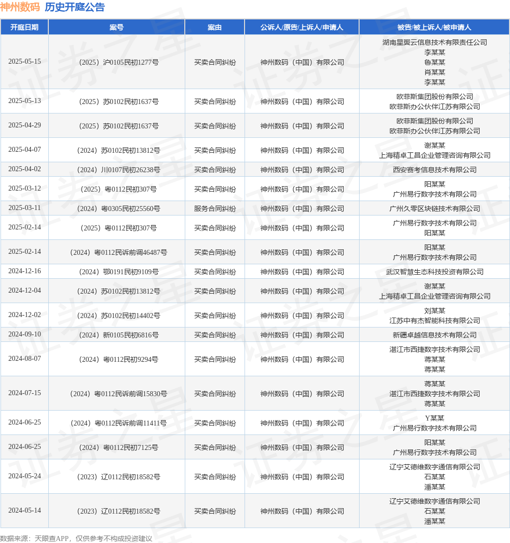 神州数码作为原告上诉人的1起涉及买卖合同纠纷的诉讼将于2星空体育注册025年5月13日开庭(图1)