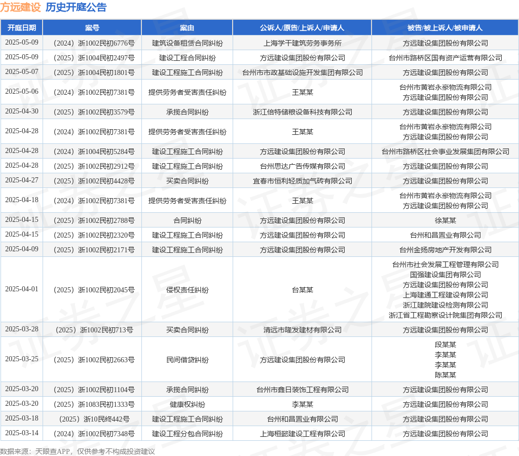 方远建设作为被告/被上诉人的1起涉及提供劳务者受害责任纠纷的诉讼将于2025年5月6日开庭