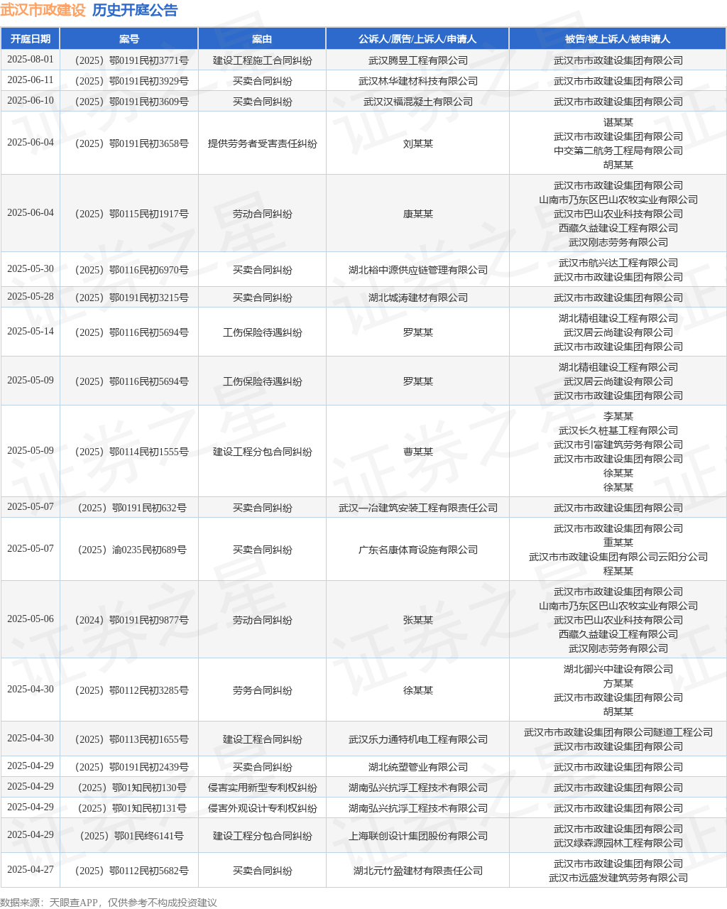 武汉市政建设作为被告被上诉人的1起涉及工伤保险待遇纠纷的诉讼将于2025年5月9日开庭