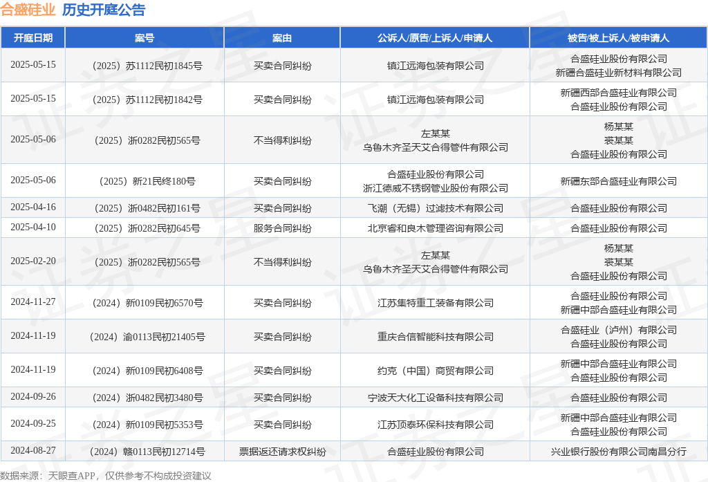 合盛硅业作为被告/被上诉人的1起涉及不当得利纠纷的诉讼将于2025年5月6日开庭