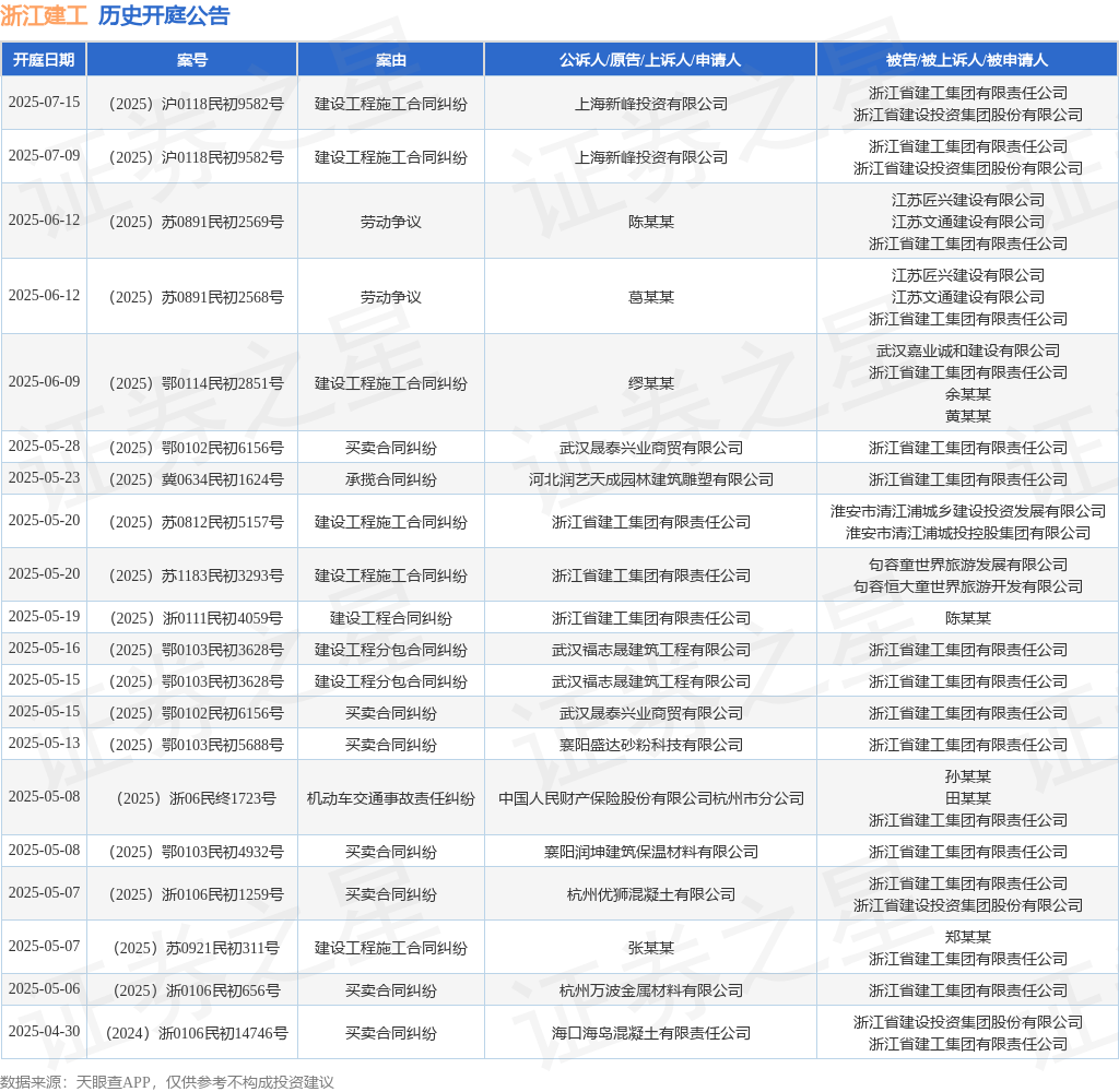 浙江建工作为被告/被上诉人的1起涉及买卖合同纠纷的诉讼将于2025年5月6日开庭