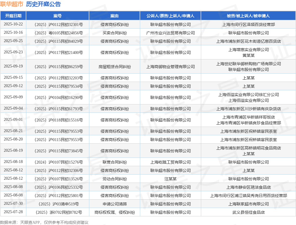联华超市作为原告/上诉人的1起涉及侵害商标权纠纷的诉讼将于2025年8月19日开庭