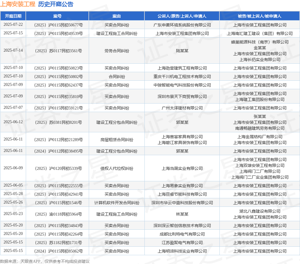上海安装工程作为被告/被上诉人的1起涉及计算机软件开发合同纠纷的诉讼将于2025年5月26日开庭