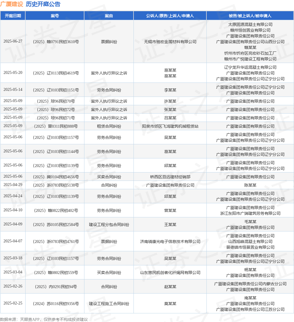 广厦建设作为被告/被上诉人的1起涉及买卖合同纠纷的诉讼将于2025年5月6日开庭