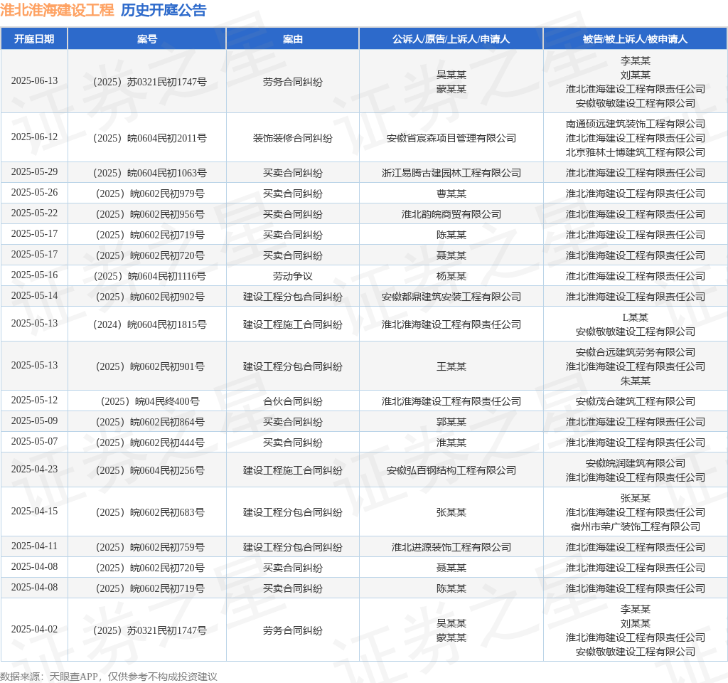 淮北淮海修理工程行动被告被上诉人的1起涉及粉饰装修合同胶葛的诉讼将于2025年6月12日开庭