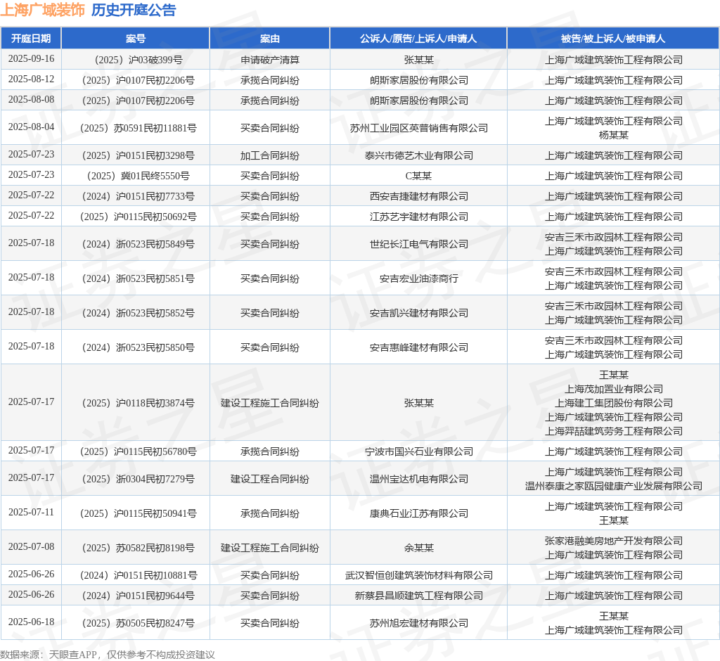 上海广域掩饰动作被告被上诉人的1起涉及维持工程施工合同牵连的诉讼将于2025年7