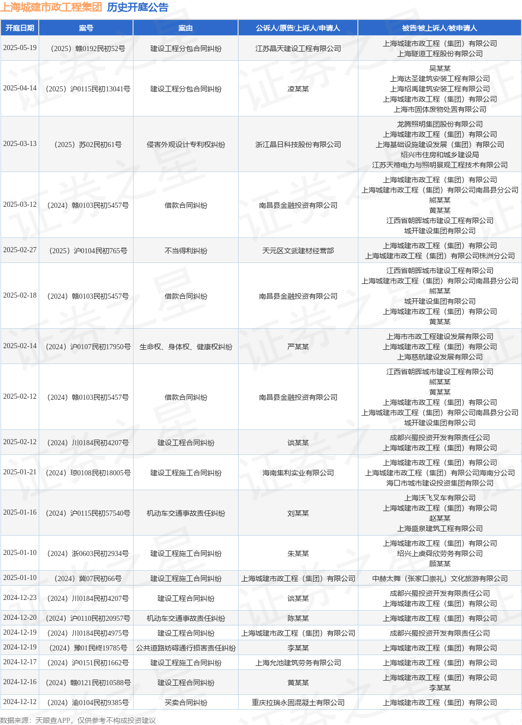 上海城建市政工程集团作为被告被上诉人的1起涉及不当得利纠纷的诉讼将于2025年2月27日开庭