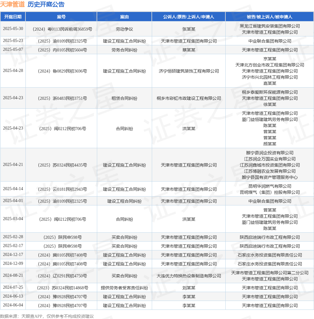天津管道作为被告被上诉人的1起涉及合同纠纷的诉讼将于2025年4月23日开庭(图1)