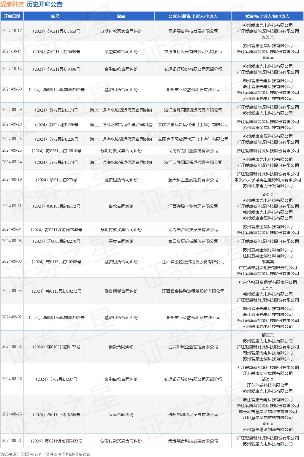 爱康科技作为被告被上诉人的1起涉及融资租赁合同纠纷的诉讼将于2024年9月30日开庭