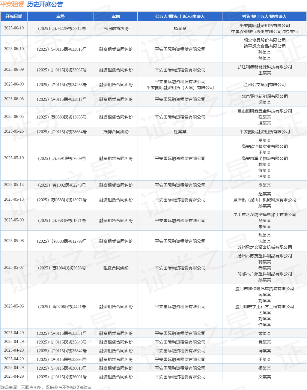 平安租赁作为被告被上诉人的1起涉及融资租赁合同纠纷的诉讼将于2025年4月15日开庭