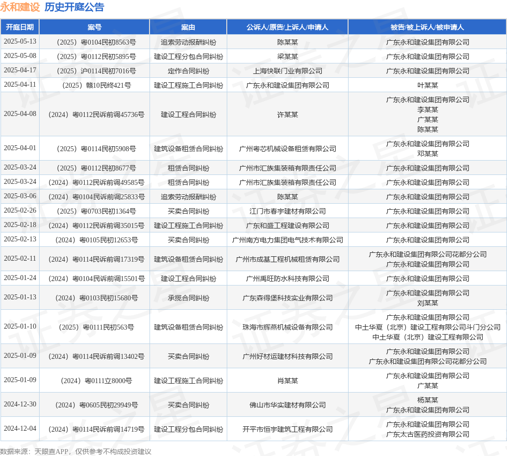 永和建设作为原告上诉人的1起涉及建设工程施工合同纠纷的诉讼将于2025年4月11日开庭
