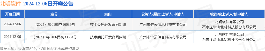 平博北明软件作为被告被上诉人的2起涉及技术委托开发合同纠纷的诉讼将于2024年12月6日开庭(图1)