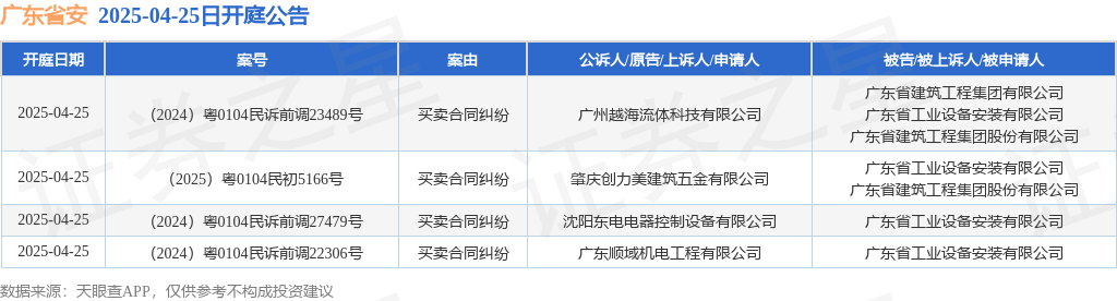 广东省安作为被告被上诉人的4起涉及买卖合同纠纷的诉讼将于2025年4月25日开庭