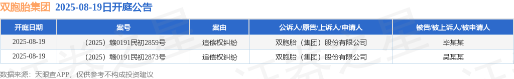 双胞胎集团作为原告/上诉人的2起涉及追偿权纠纷的诉讼将于2025年8月19日开庭
