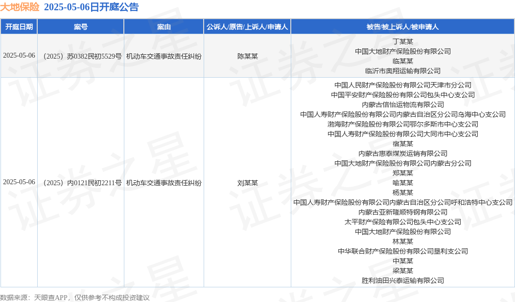 大地保险作为被告/被上诉人的2起涉及机动车交通事故责任纠纷的诉讼将于2025年5月6日开庭