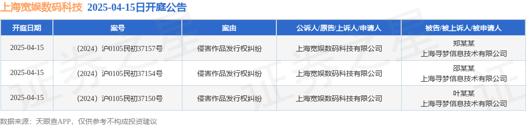 上海宽娱数码科技作为原告上诉人的3起涉及侵害作品发行权纠纷的诉讼将于2025年4月15日开庭星空体育网址(图1)