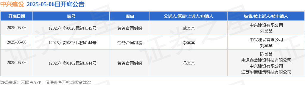 中兴建设作为被告/被上诉人的3起涉及劳务合同纠纷的诉讼将于2025年5月6日开庭