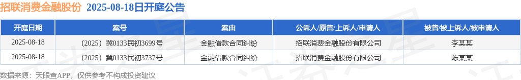 招联消费金融股份作为原告/上诉人的2起涉及金融借款合同纠纷的诉讼将于2025年8月18日开庭