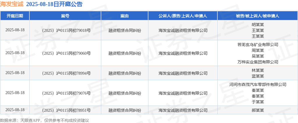 海发宝诚作为原告/上诉人的5起涉及融资租赁合同纠纷的诉讼将于2025年8月18日开庭
