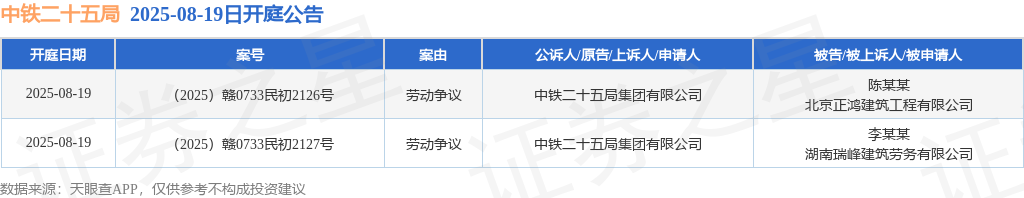 中铁二十五局作为原告/上诉人的2起涉及劳动争议的诉讼将于2025年8月19日开庭